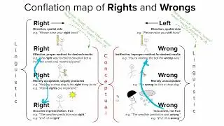 On the Conflation of Rights: A Periodic Table of Logical Fallacies