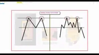 TRADING DOUBLE TOP CHART PATTERNS //Forex Price Action Trading  strategies