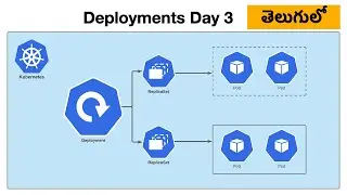 Kubernetes deployments explained #kubernetes #devops #ashokdevops