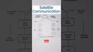 Structure of Satellite communication #Satellite Communication #jntuk #R20 #4-1 subject #SC