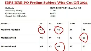IBPS RRB PO Prelims Cut off 2021 | IBPS RRB PO Prelims Statewise Cut off 2021 | IBPS Cut off 2021