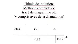 Complexe en solution aqueuse - m&eacute;thode de trac&eacute; d&rsquo;un diagramme pL