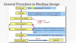 Introduction to Machine Design | Process of Machine Design | Design of Machine Elements