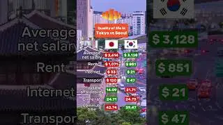 Quality of life: Seoul vs Tokyo #tokyo #seoul #japan #korea #career #qualityoflife #rent #salary