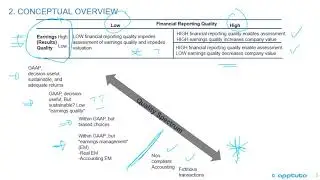 describe a spectrum for assessing financial reporting quality;