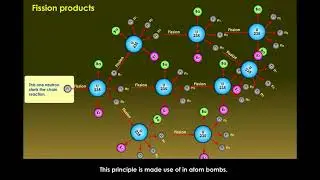 Nuclear energy fission products 10th class physics || 2D content