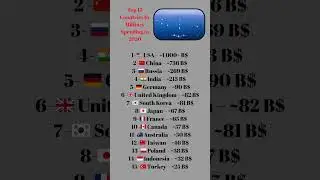 Top 15 Countries by Military Spending in 2030 💰 | Global Defense Budget Ranking #army #military #usa