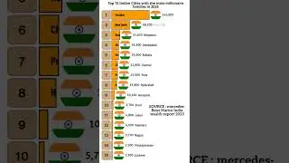 Top 15 Indian Cities by the most millionaire 2025 #cities #millionaire #india