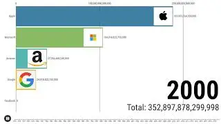 Top BRANDS over TIME  1976-2020