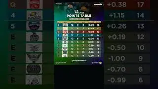 Ipl points table after srh vs lsg match today #iplpointstable