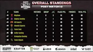 Thug Invitational Season 5 Points Table | Day 2 | Overall Standing