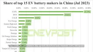 China EV Battery Updates: CATL Drops to 41.79%, BYD Rises to 29.01% in July