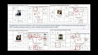 King Charles III Jyotish (Vedic Astrology) Analysis Part III