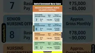 Central Government Nurse Salary #aiims #esic #railway #military