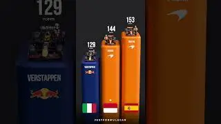 Verstappen ⚔️ Norris ⚔️ Piastri Championship Battle 🏆