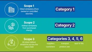 Our service Carbon Footprint of Organization to develop a complete GHG inventory.