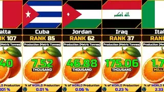 Orange Production (Annual) by Country [UPDATE]