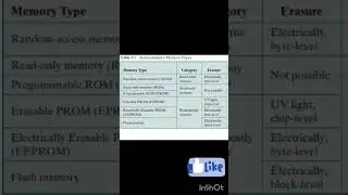 Semiconductor memory types |ROM,RAM,PROM,EPROM,EEprom ,Flash memory #computer