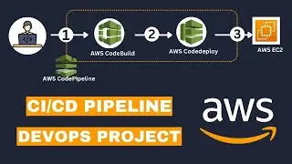 Mastering CI/CD With CodePipeline + CodeDeploy + CodeCommit + CodeBuild + GitHub