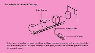 Photodiode object counting explained simply