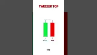 Tweezer Top Candlestick Pattern | Powerful Bearish Reversal Signal
