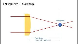 CO2-Laser:  Linse & Fokus