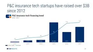P&C Insurance Startups Have Raised Over $3B Since 2012