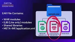 Understanding- EAR file and application.xml #udemy #jboss #websphere #middleware #devops #aws #cicd