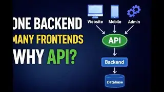 Why We Need API | One Backend for Website, Mobile App & Admin Panel Explained