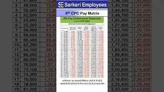Level 8, expected 8th pay commission and DA merge with Basic pay