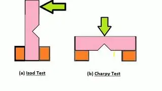 Difference between Toughness and Hardness of material || Izod  & Charpy Test || Rockwell and Brinell