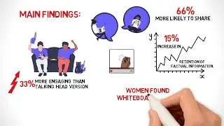 Whiteboard Animation Video Marketing in 2021-22