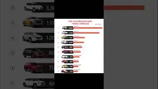 #top10 best selling cars for January 2025 in #vietnam #vinfast #vf3 top then by #vf5 #autonews688
