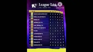 Hero ISL 2023 - 24 😱 Latest Points Table | Hero Indian Super League #heroisl #isl2023 #shorts #viral