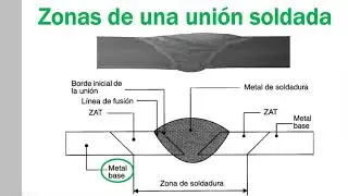 Ciclo térmico en la soldadura