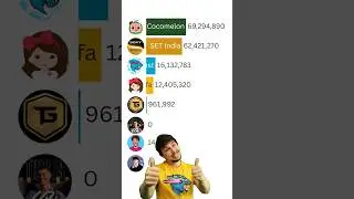 MrBeast vs Cocomelon vs SET India | 2025 Subscriber Race ft Cristiano #Shorts