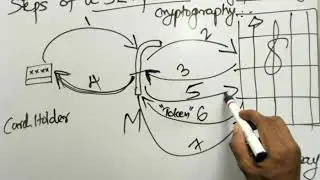 Secure Electronic Transaction protocol