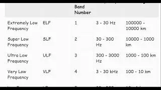 The Radio Spectrum ITU Frequency Bands VLF?