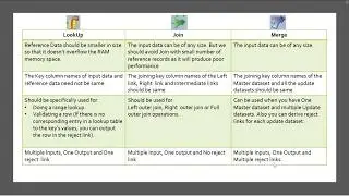 Difference in Merge/Join/Lookup Stages - DataStage