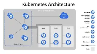 Kubernetes architecture explained in telugu #kubernetes #devops