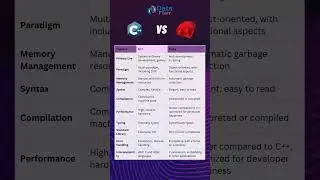 C++ vs Ruby - A Detailed Overview #programming #shorts