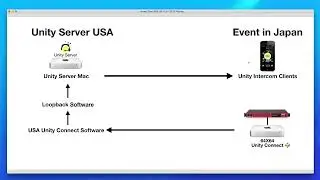 Get Unity Intercom Program Audio Anywhere in the World