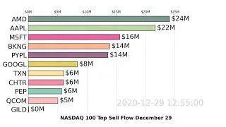 NASDAQ 100 | $BKNG $AMGN $TSLA | Top 10 Sell | December 29, 2020