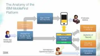 The Anatomy of the IBM MobileFirst Platform