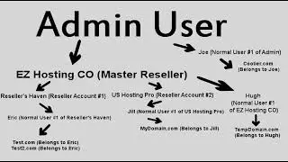 Easy Hosting Control Panel (EHCP) - User Account Types - Master Reseller, Reseller, and Normal