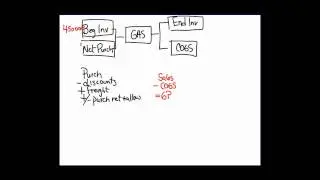 Gross Profit Method
