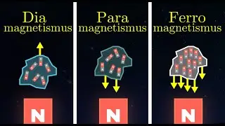 Ferro- Para- und Diamagneten | Magnetismus (9 von 15)