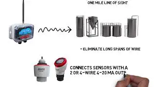 IoT Network Devices for Level Sensors and Monitoring Silo Inventory — BinMaster