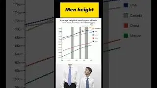 Average height of men by year of birth #averageheight #menheight #thebeautyofdata