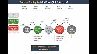 DP problem on Max Profit for stock price